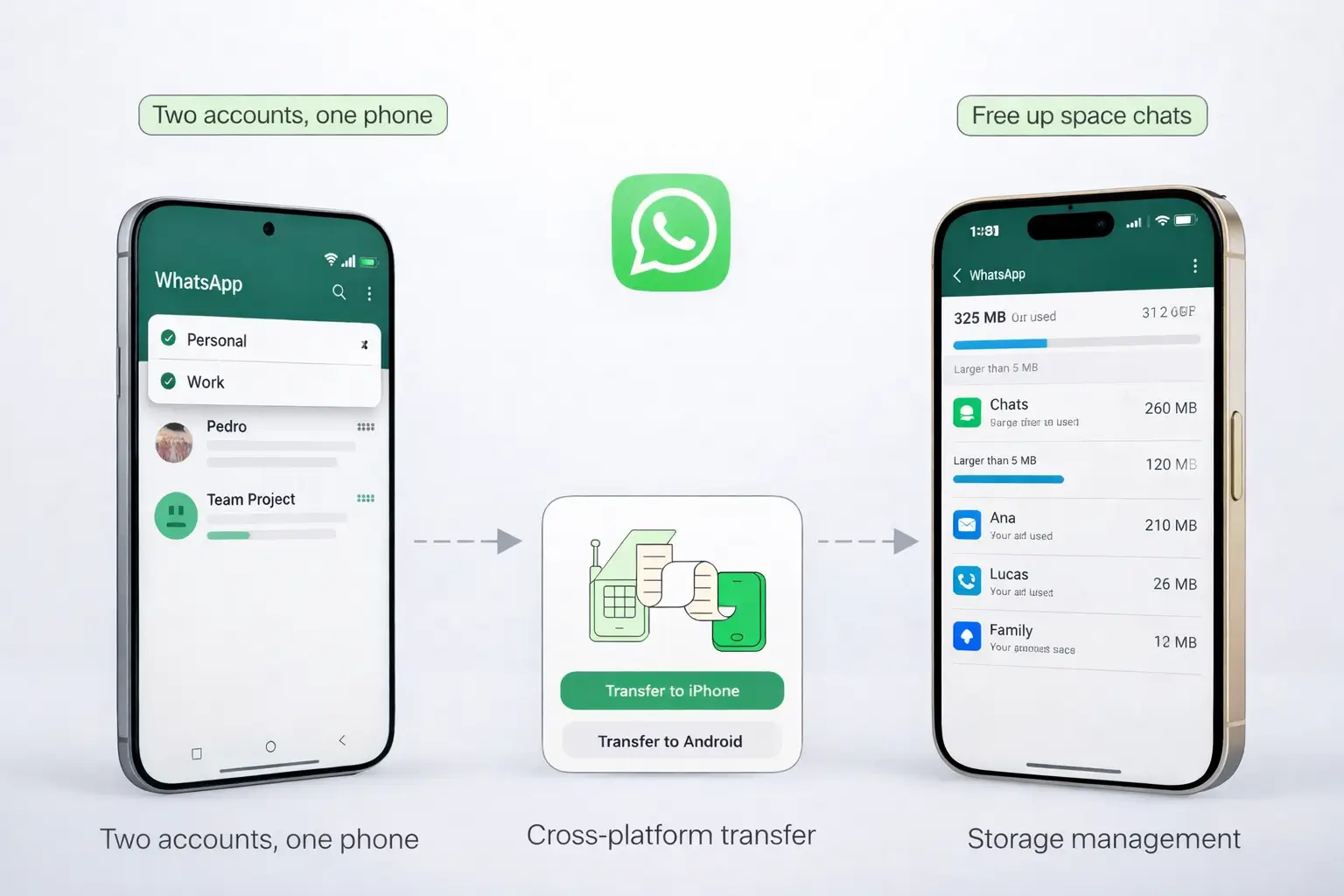 WhatsApp features overview showing multi-account usage, cross-platform transfer, and storage management tools